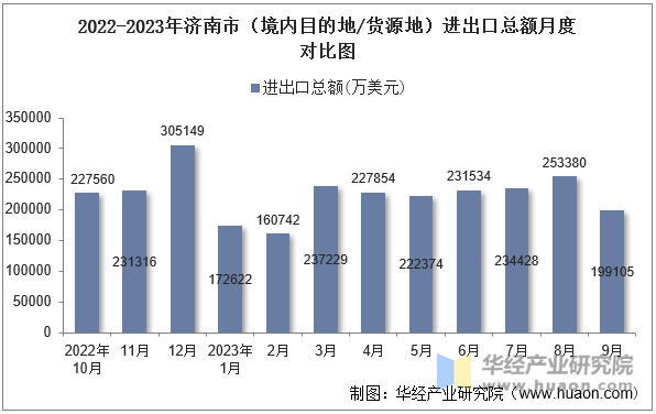 2022-2023年济南市（境内目的地/货源地）进出口总额月度对比图