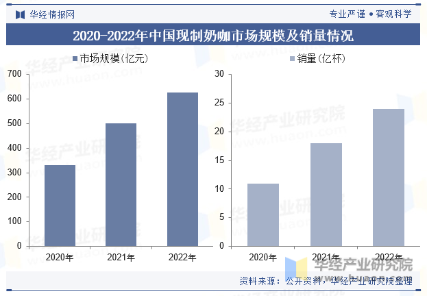 2020-2022年中国现制奶咖市场规模情况