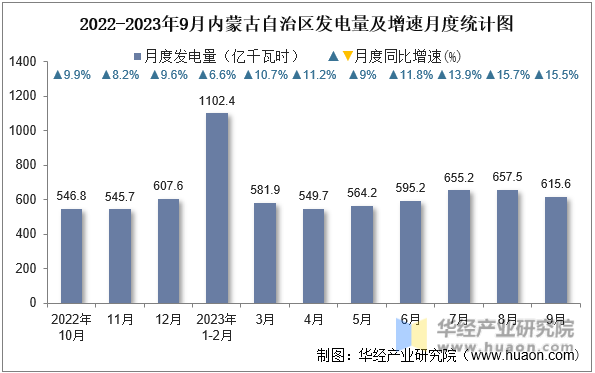 2022-2023年9月内蒙古自治区发电量及增速月度统计图