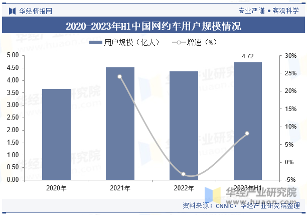2020-2023年H1中国网约车用户规模情况