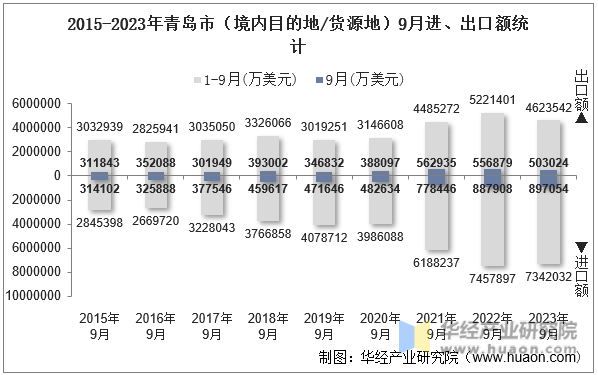 2015-2023年青岛市（境内目的地/货源地）9月进、出口额统计