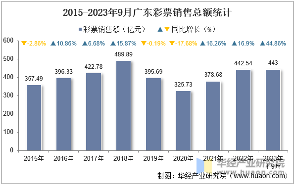2015-2023年9月广东彩票销售总额统计