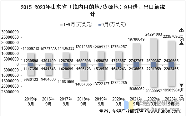 2015-2023年山东省（境内目的地/货源地）9月进、出口额统计