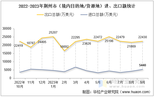 2022-2023年荆州市（境内目的地/货源地）进、出口额统计