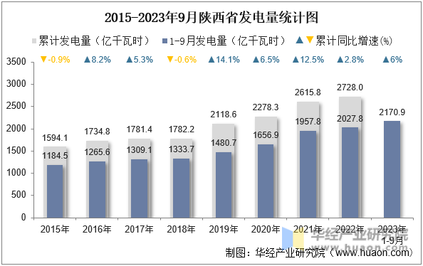 2015-2023年9月陕西省发电量统计图
