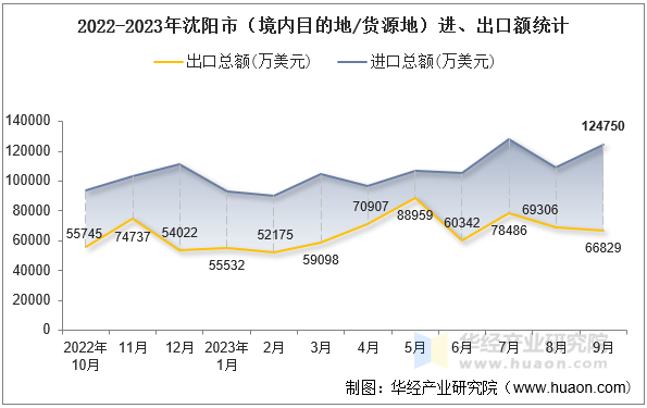 2022-2023年沈阳市（境内目的地/货源地）进、出口额统计