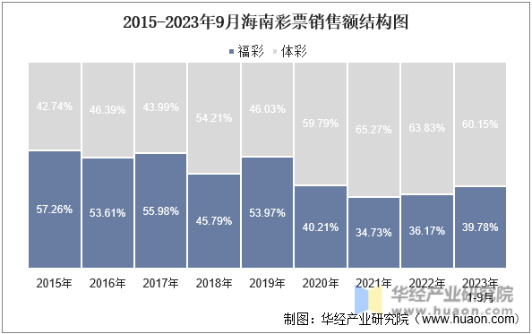 2015-2023年9月海南彩票销售额结构图