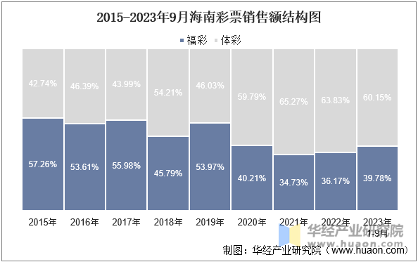 2015-2023年9月海南彩票销售额结构图