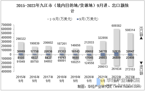 2015-2023年九江市（境内目的地/货源地）9月进、出口额统计