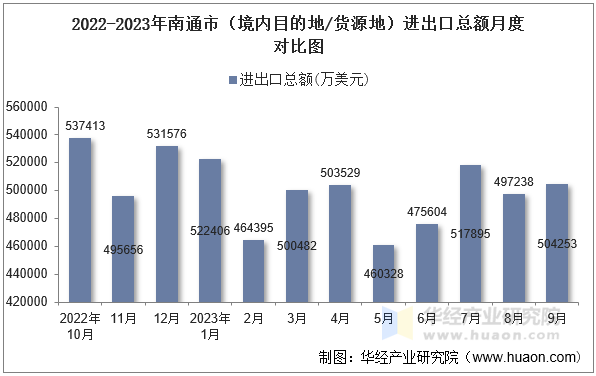 2022-2023年南通市（境内目的地/货源地）进出口总额月度对比图
