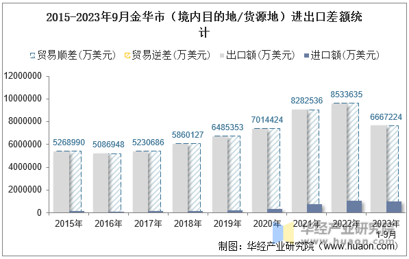 2015-2023年9月金华市（境内目的地/货源地）进出口差额统计