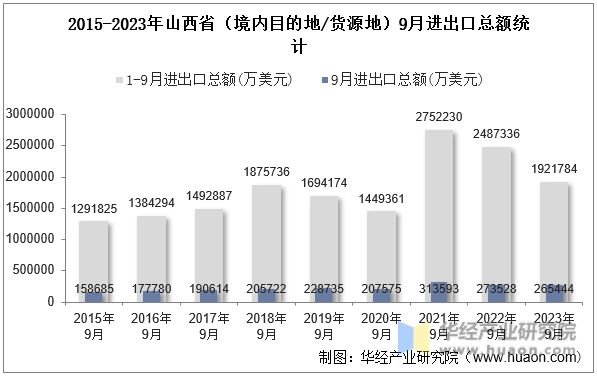 2015-2023年山西省（境内目的地/货源地）9月进出口总额统计