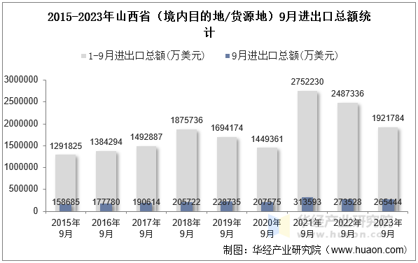 2015-2023年山西省（境内目的地/货源地）9月进出口总额统计