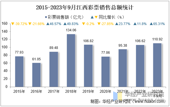 2015-2023年9月江西彩票销售总额统计