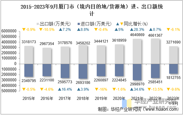 2015-2023年9月厦门市（境内目的地/货源地）进、出口额统计