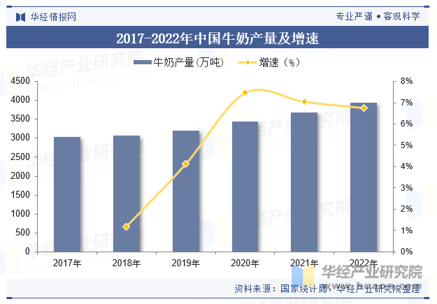 2017-2022年中国牛奶产量及增速