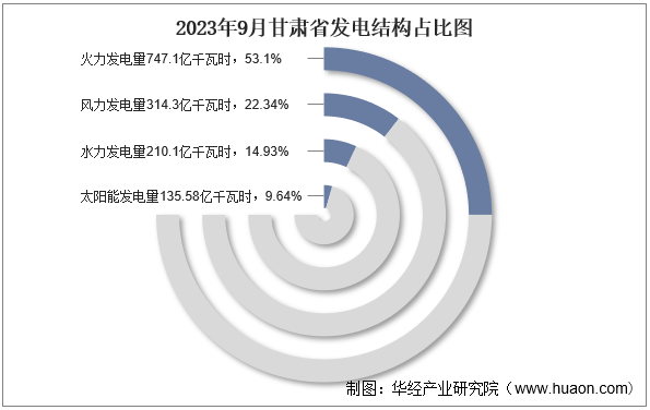 2023年9月甘肃省发电结构占比图