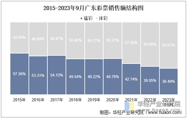 2015-2023年9月广东彩票销售额结构图