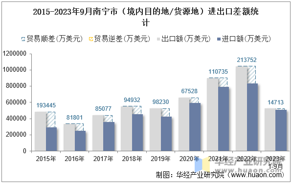 2015-2023年9月南宁市（境内目的地/货源地）进出口差额统计