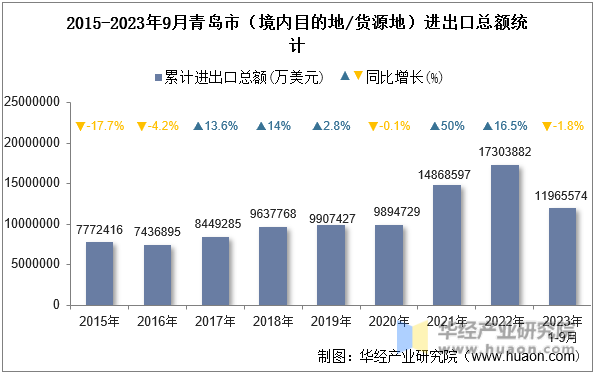 2015-2023年9月青岛市（境内目的地/货源地）进出口总额统计