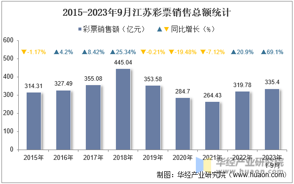 2015-2023年9月江苏彩票销售总额统计