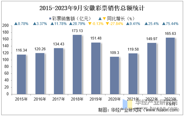 2015-2023年9月安徽彩票销售总额统计