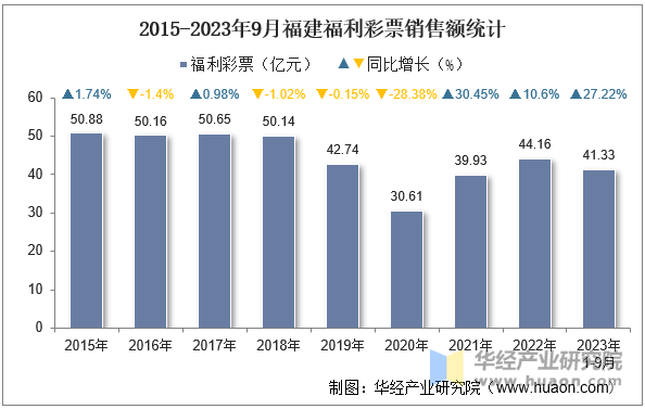 2015-2023年9月福建福利彩票销售额统计