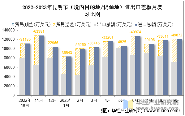 2022-2023年昆明市（境内目的地/货源地）进出口差额月度对比图