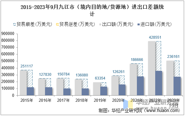 2015-2023年9月九江市（境内目的地/货源地）进出口差额统计