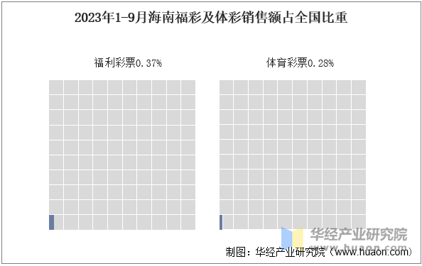 2023年1-9月海南福彩及体彩销售额占全国比重