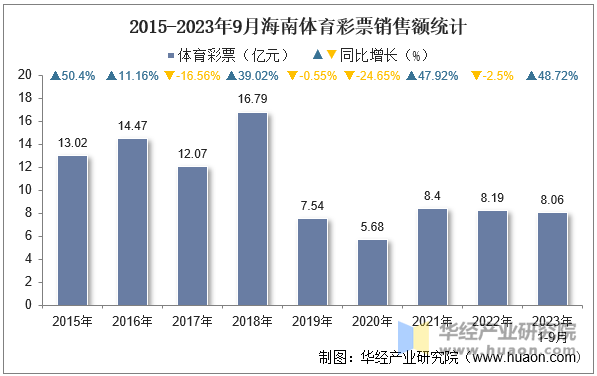 2015-2023年9月海南体育彩票销售额统计