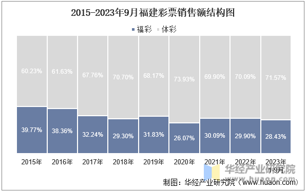 2015-2023年9月福建彩票销售额结构图