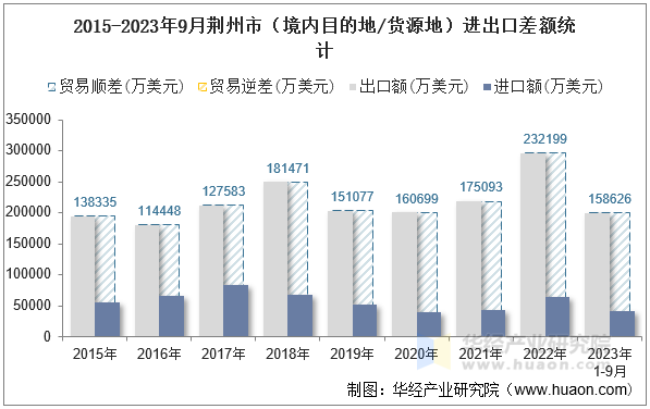 2015-2023年9月荆州市（境内目的地/货源地）进出口差额统计