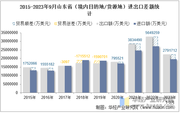 2015-2023年9月山东省（境内目的地/货源地）进出口差额统计