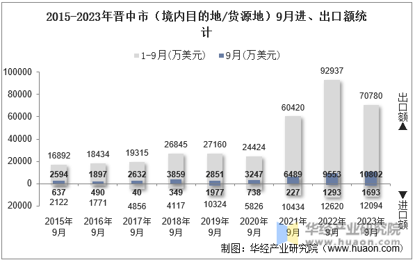 2015-2023年晋中市（境内目的地/货源地）9月进、出口额统计