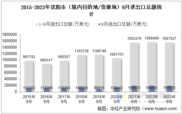 2015-2023年沈阳市（境内目的地/货源地）9月进出口总额统计