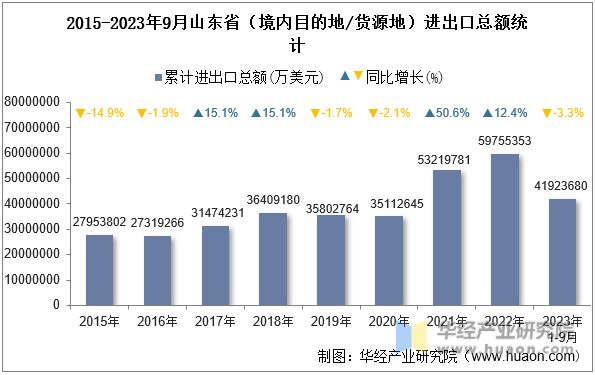 2015-2023年9月山东省（境内目的地/货源地）进出口总额统计