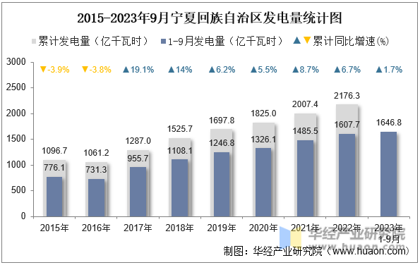 2015-2023年9月宁夏回族自治区发电量统计图