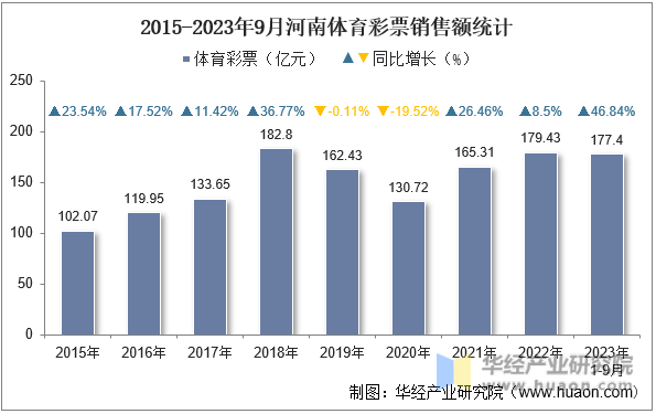 2015-2023年9月河南体育彩票销售额统计