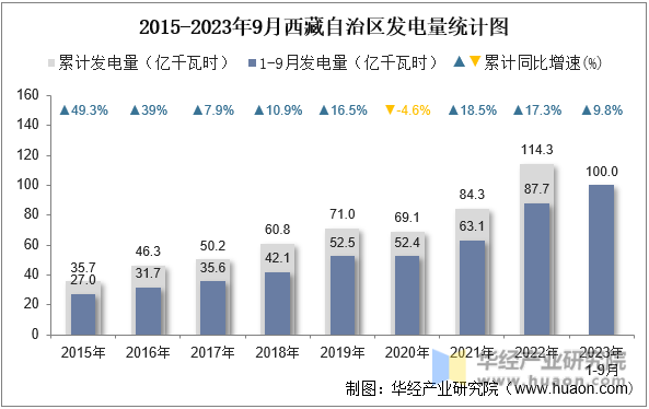 2015-2023年9月西藏自治区发电量统计图