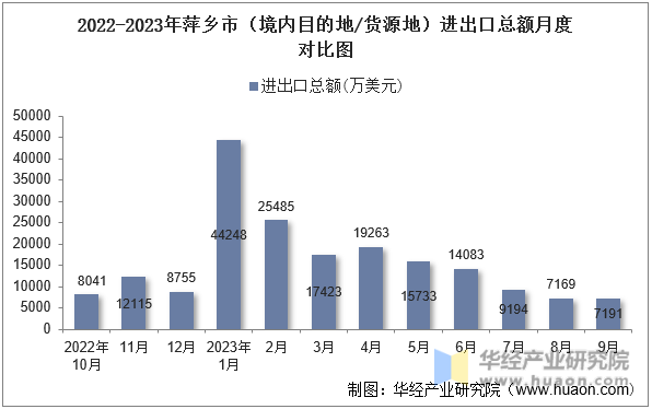 2022-2023年萍乡市（境内目的地/货源地）进出口总额月度对比图