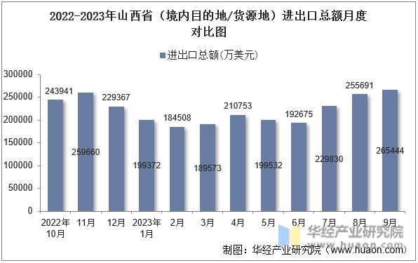 2022-2023年山西省（境内目的地/货源地）进出口总额月度对比图