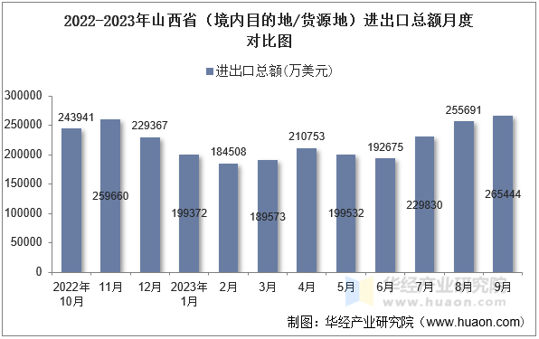 2022-2023年山西省（境内目的地/货源地）进出口总额月度对比图