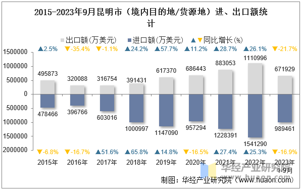 2015-2023年9月昆明市（境内目的地/货源地）进、出口额统计