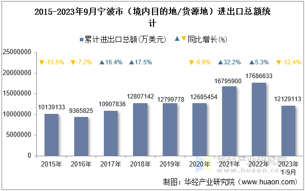 2015-2023年9月宁波市（境内目的地/货源地）进出口总额统计