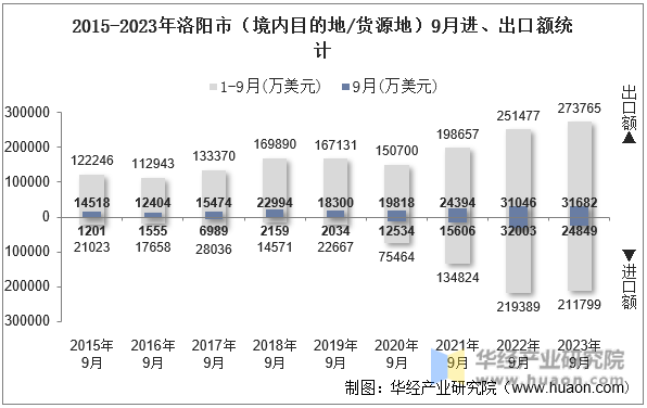 2015-2023年洛阳市（境内目的地/货源地）9月进、出口额统计