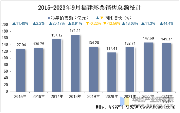 2015-2023年9月福建彩票销售总额统计