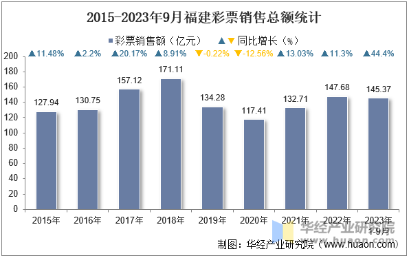 2015-2023年9月福建彩票销售总额统计