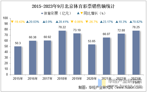 2015-2023年9月北京体育彩票销售额统计