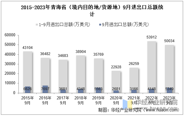 2015-2023年青海省（境内目的地/货源地）9月进出口总额统计